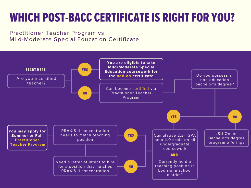 LSUA's PBC Flowchart