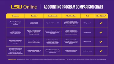 A chart comparing 4 LSU Online accounting programs.