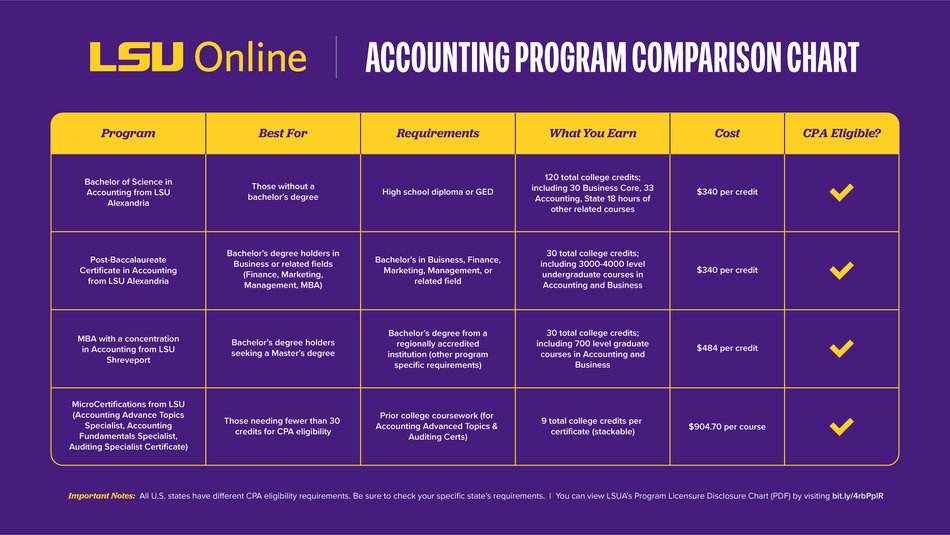 A chart comparing 4 LSU Online accounting programs.